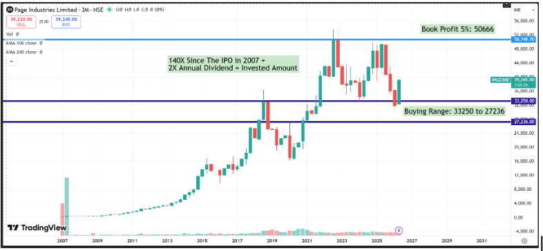 Page Industries Ltd Q4 FY26 Analysis: Robust Volume-Led Recovery vs. Persisting Input Inflation